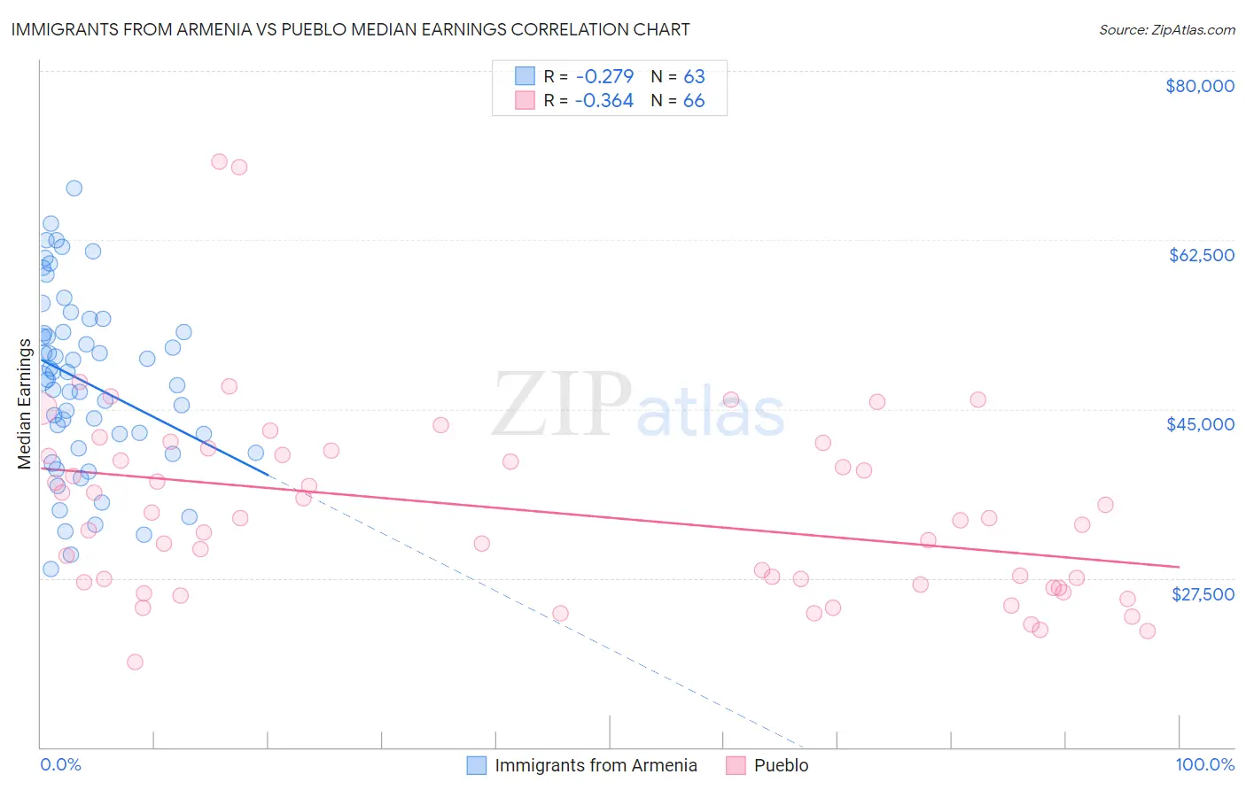 Immigrants from Armenia vs Pueblo Median Earnings
