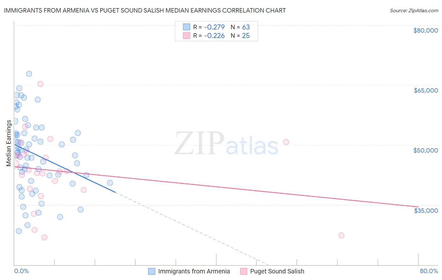 Immigrants from Armenia vs Puget Sound Salish Median Earnings