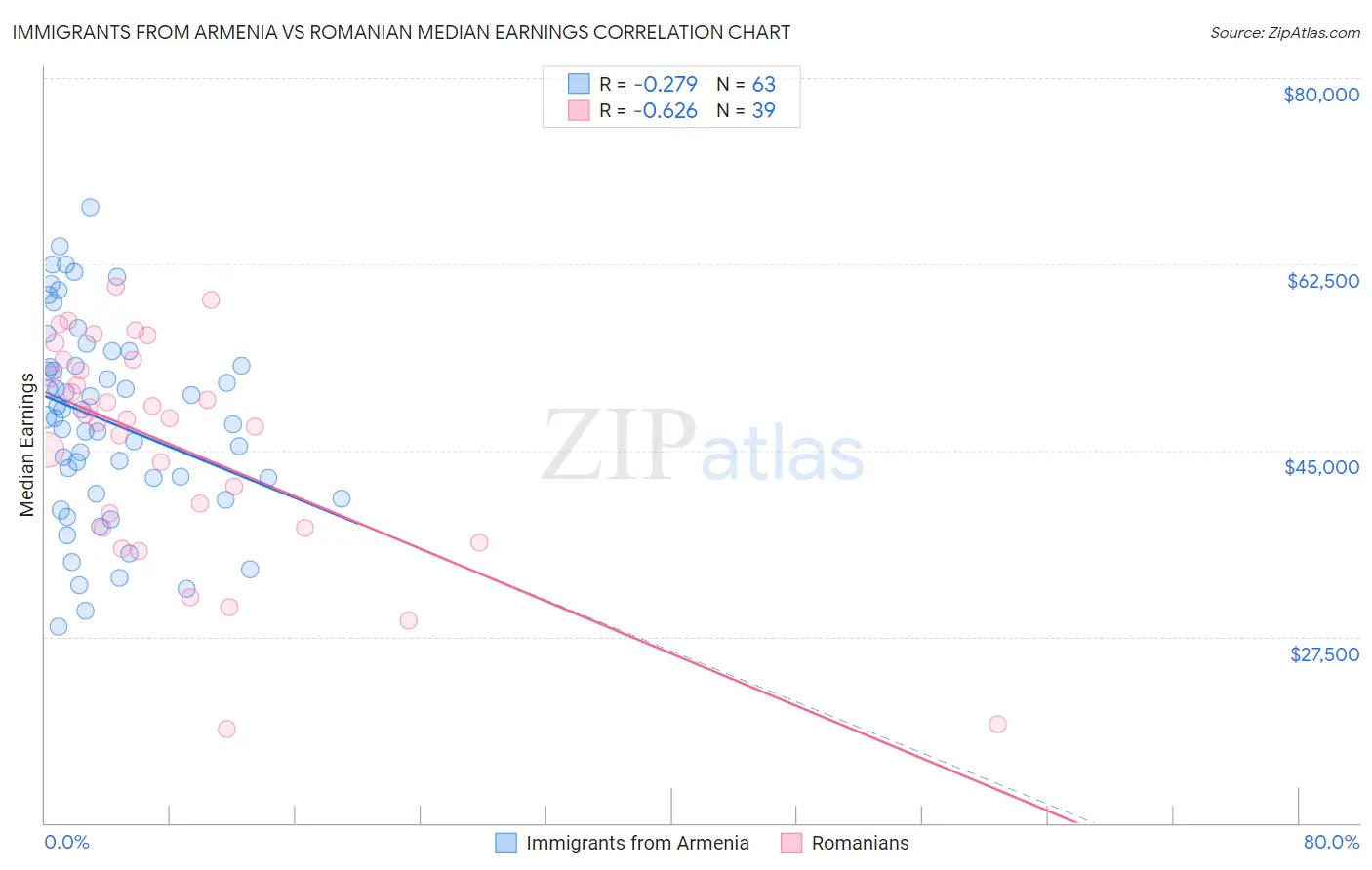 Immigrants from Armenia vs Romanian Median Earnings