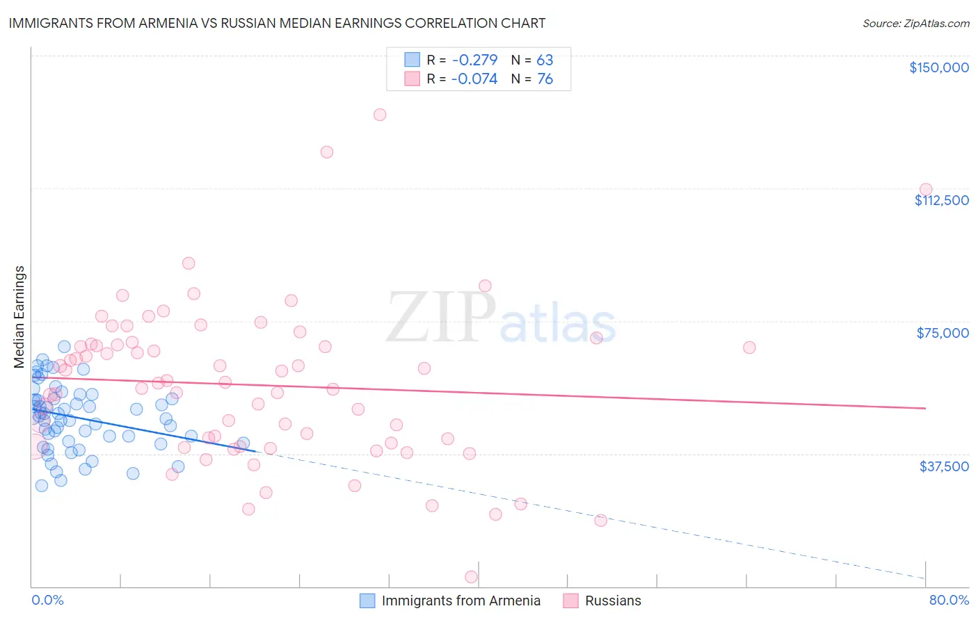 Immigrants from Armenia vs Russian Median Earnings