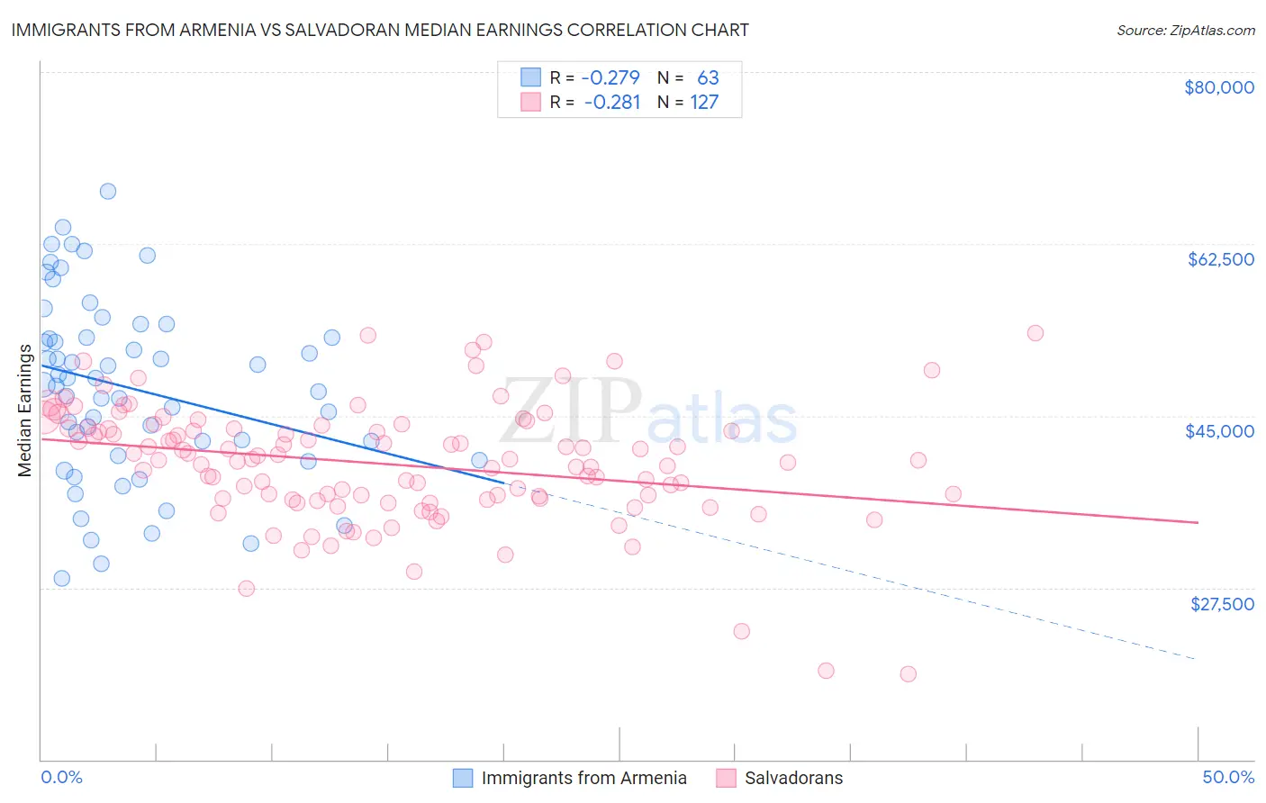 Immigrants from Armenia vs Salvadoran Median Earnings