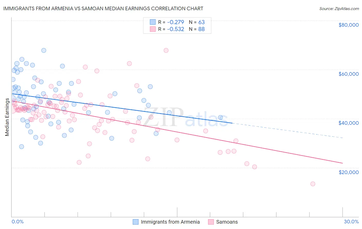 Immigrants from Armenia vs Samoan Median Earnings
