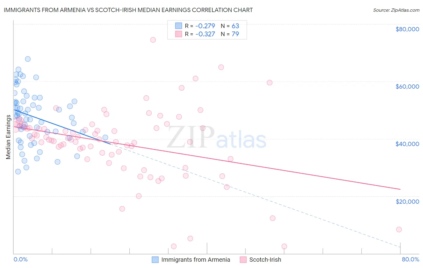 Immigrants from Armenia vs Scotch-Irish Median Earnings