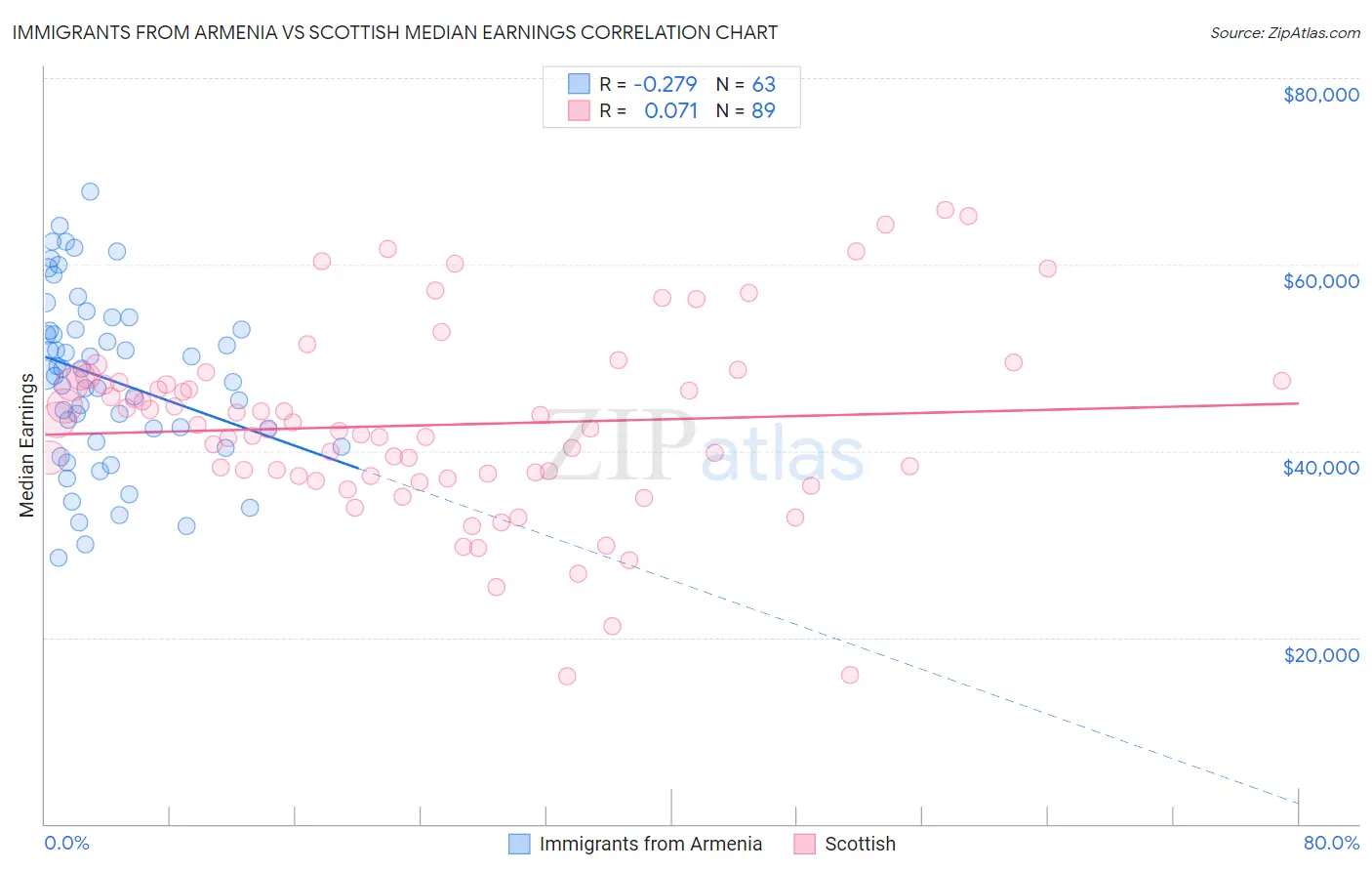 Immigrants from Armenia vs Scottish Median Earnings