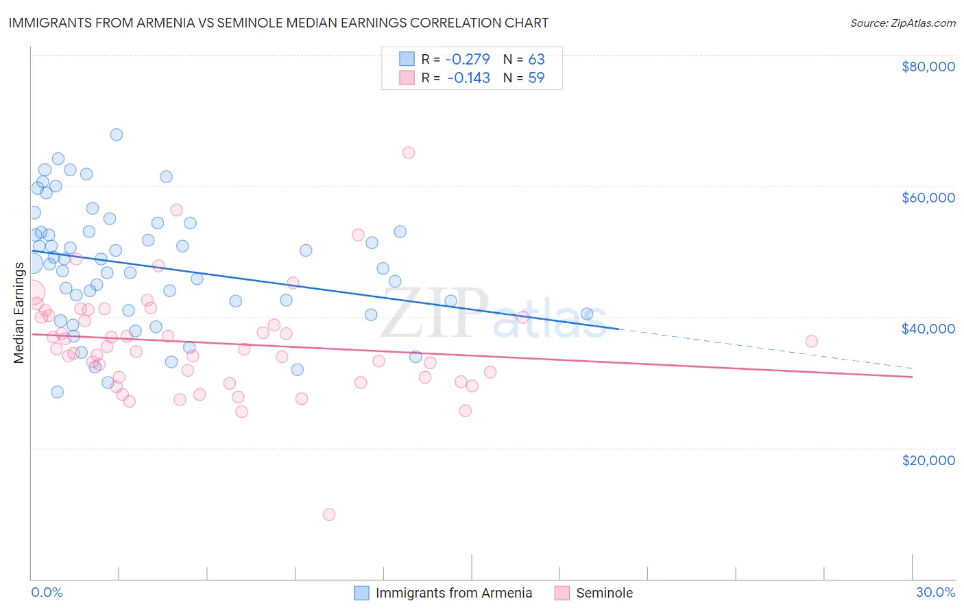 Immigrants from Armenia vs Seminole Median Earnings