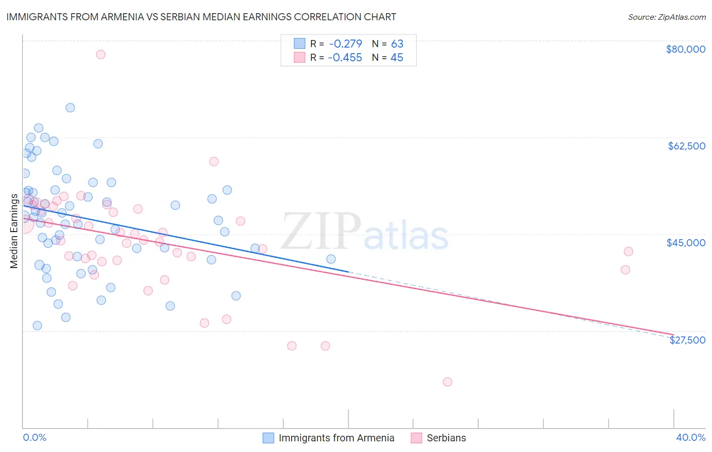 Immigrants from Armenia vs Serbian Median Earnings