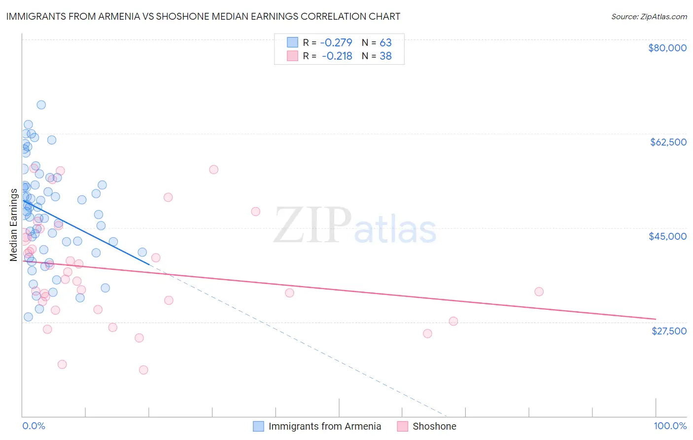 Immigrants from Armenia vs Shoshone Median Earnings