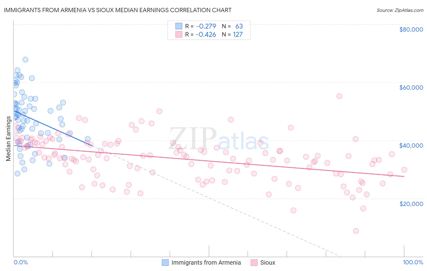 Immigrants from Armenia vs Sioux Median Earnings