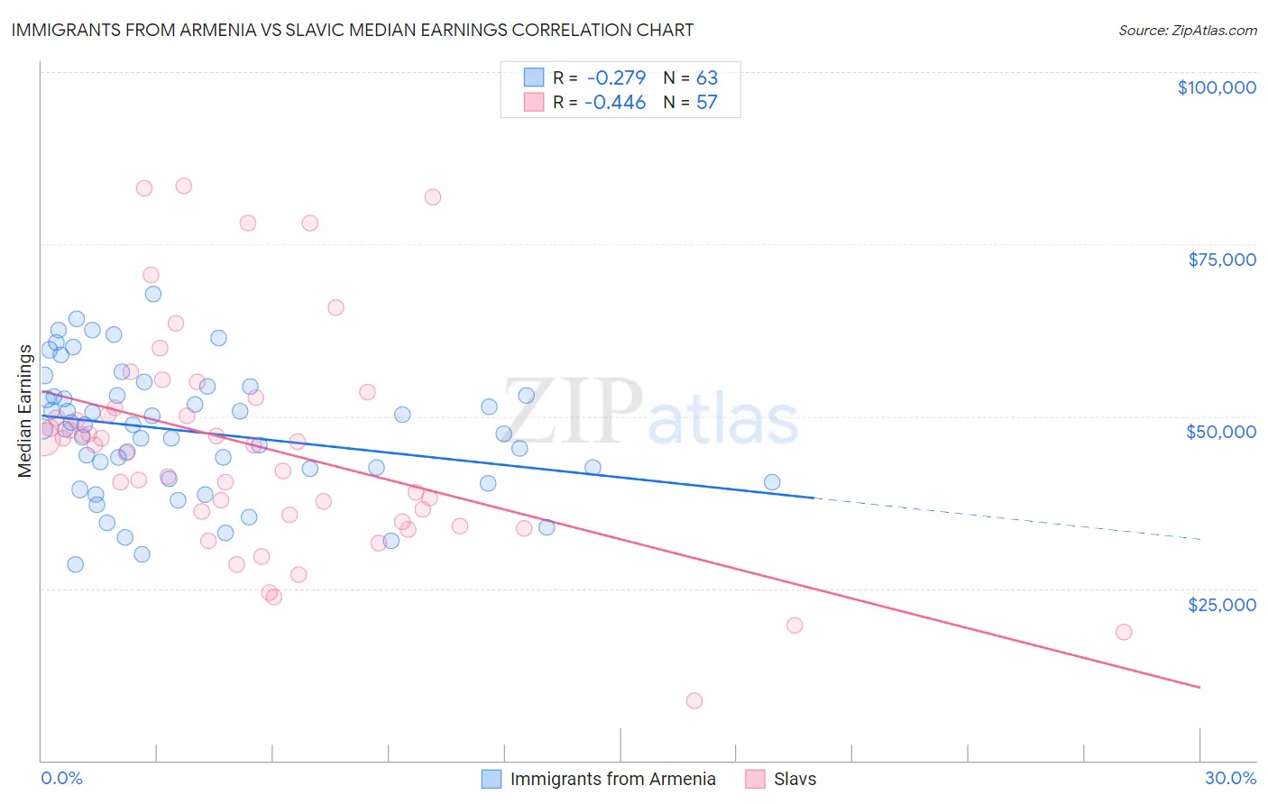 Immigrants from Armenia vs Slavic Median Earnings