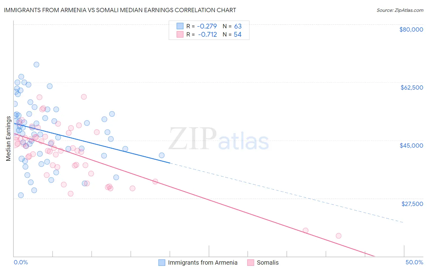 Immigrants from Armenia vs Somali Median Earnings