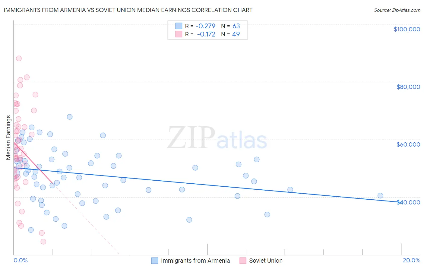 Immigrants from Armenia vs Soviet Union Median Earnings