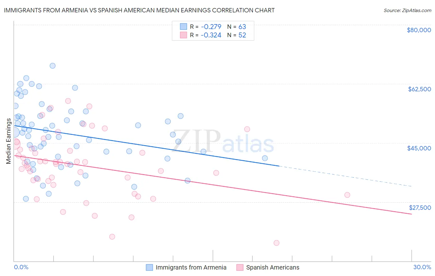 Immigrants from Armenia vs Spanish American Median Earnings