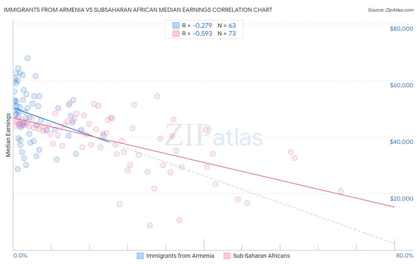 Immigrants from Armenia vs Subsaharan African Median Earnings