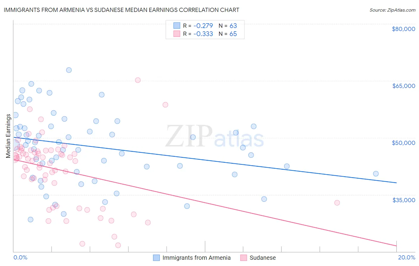 Immigrants from Armenia vs Sudanese Median Earnings
