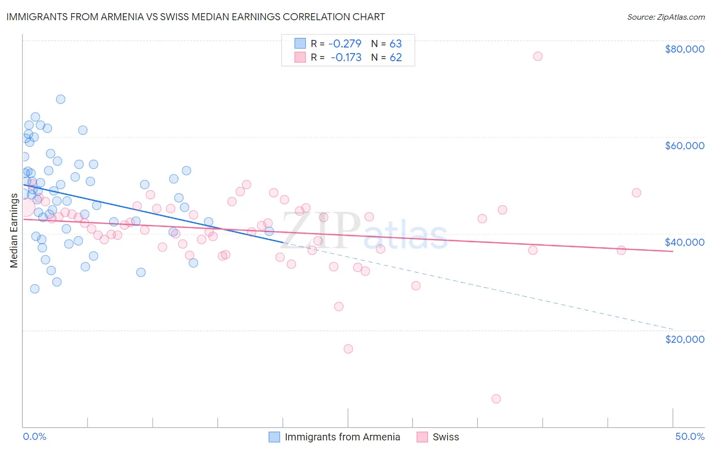 Immigrants from Armenia vs Swiss Median Earnings