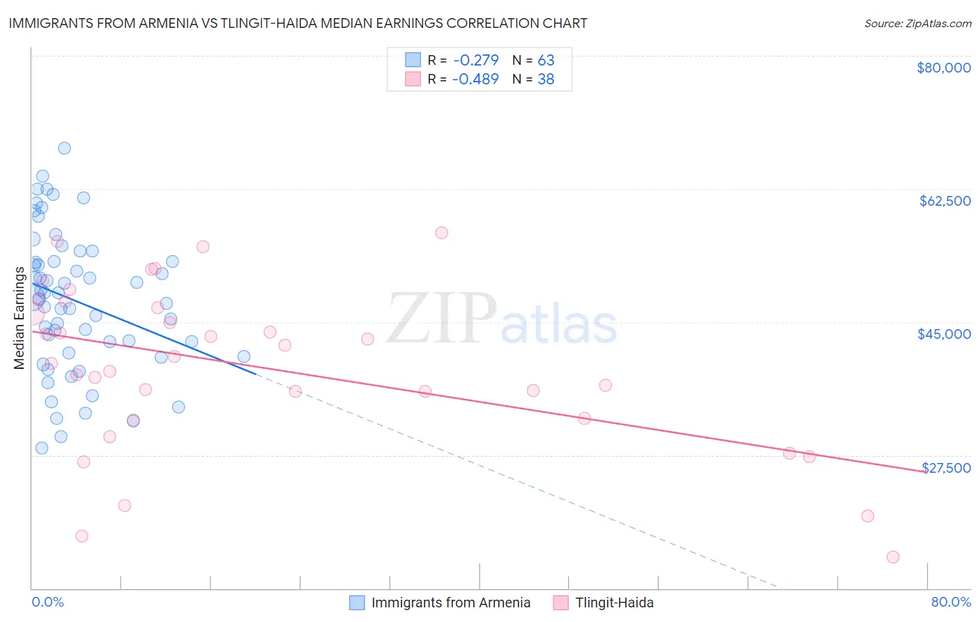 Immigrants from Armenia vs Tlingit-Haida Median Earnings