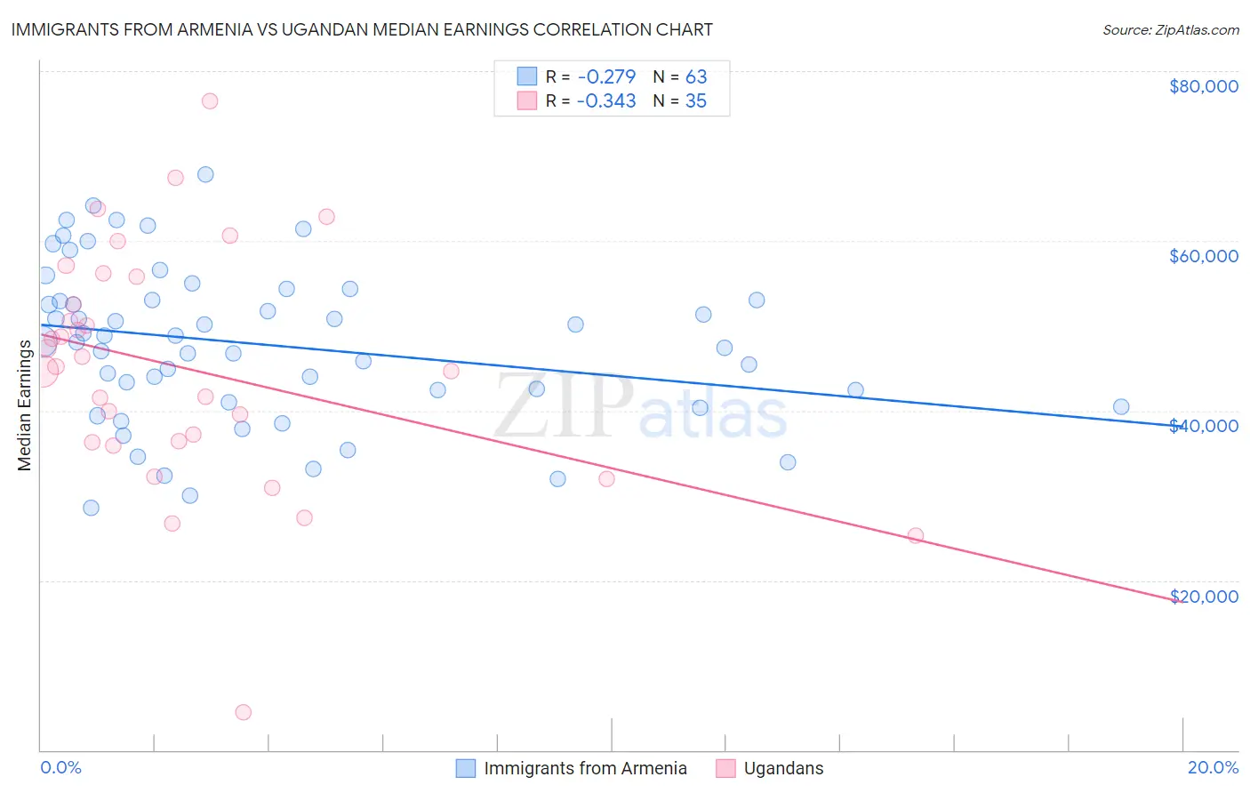 Immigrants from Armenia vs Ugandan Median Earnings