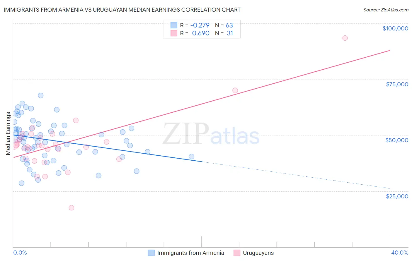 Immigrants from Armenia vs Uruguayan Median Earnings