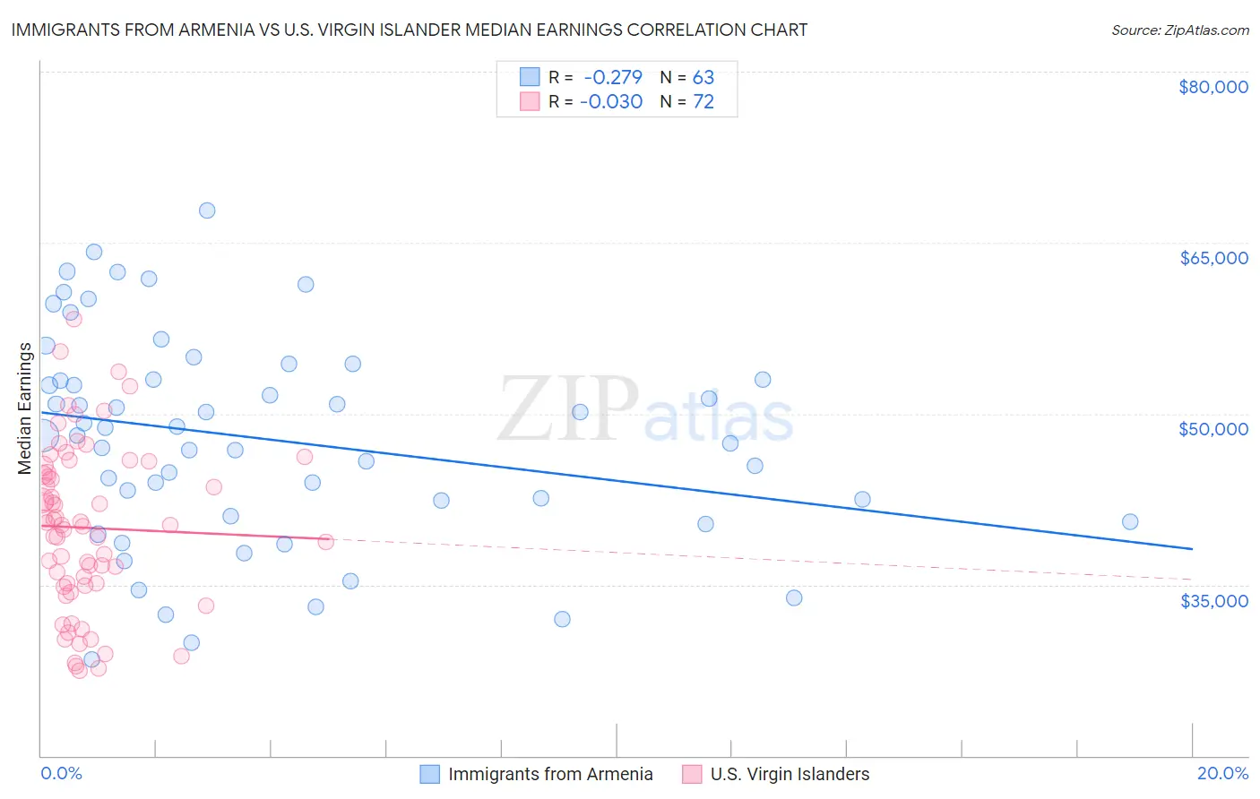 Immigrants from Armenia vs U.S. Virgin Islander Median Earnings
