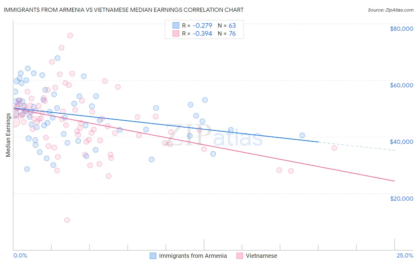 Immigrants from Armenia vs Vietnamese Median Earnings