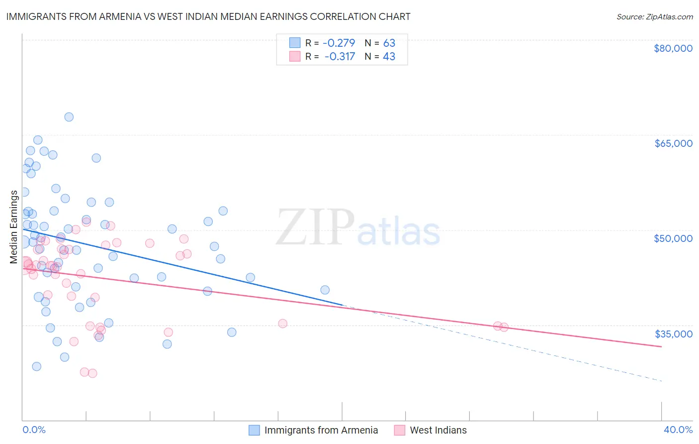 Immigrants from Armenia vs West Indian Median Earnings