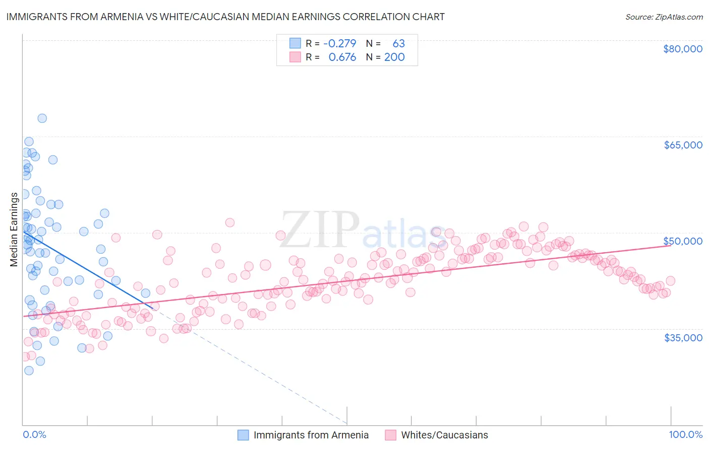 Immigrants from Armenia vs White/Caucasian Median Earnings