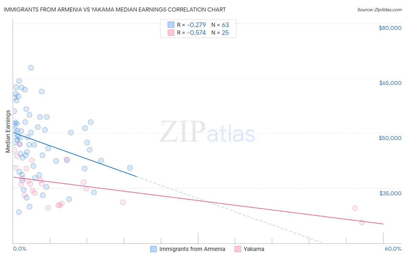 Immigrants from Armenia vs Yakama Median Earnings
