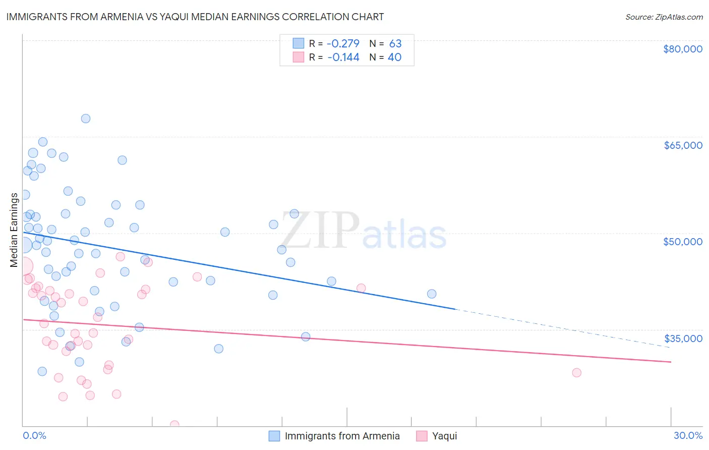 Immigrants from Armenia vs Yaqui Median Earnings