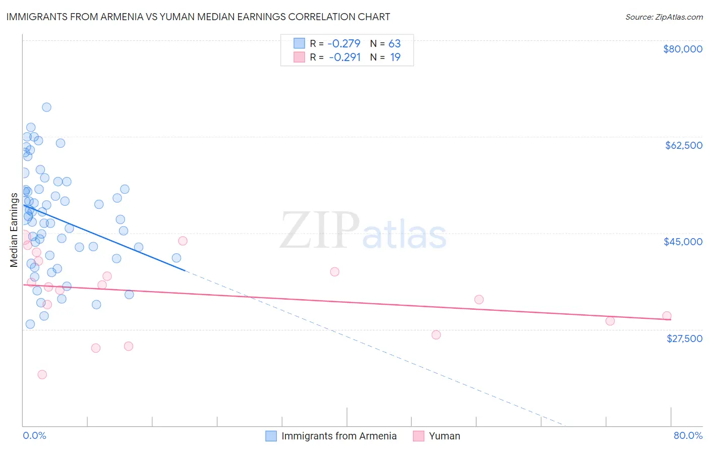 Immigrants from Armenia vs Yuman Median Earnings