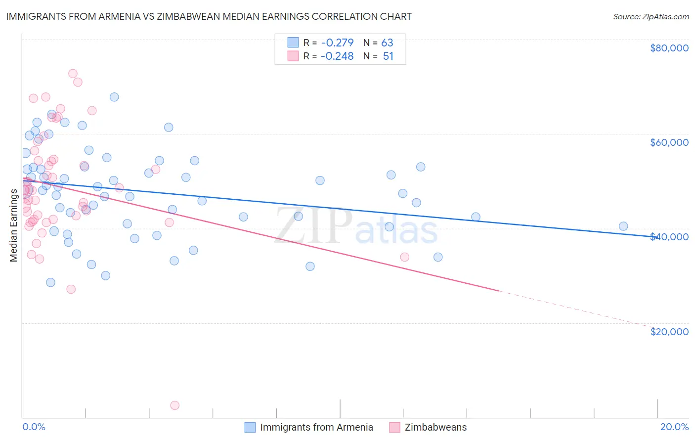 Immigrants from Armenia vs Zimbabwean Median Earnings