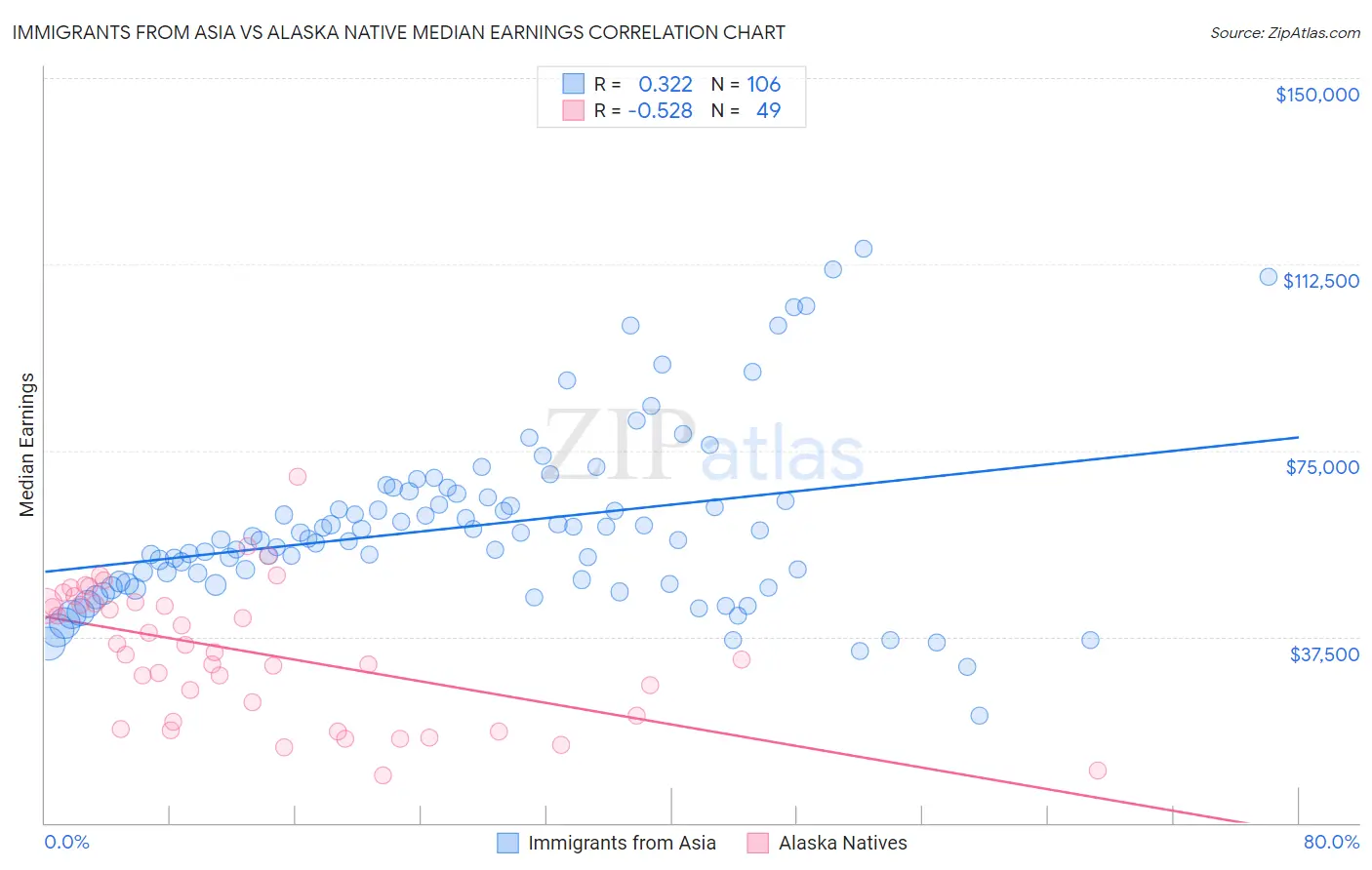 Immigrants from Asia vs Alaska Native Median Earnings