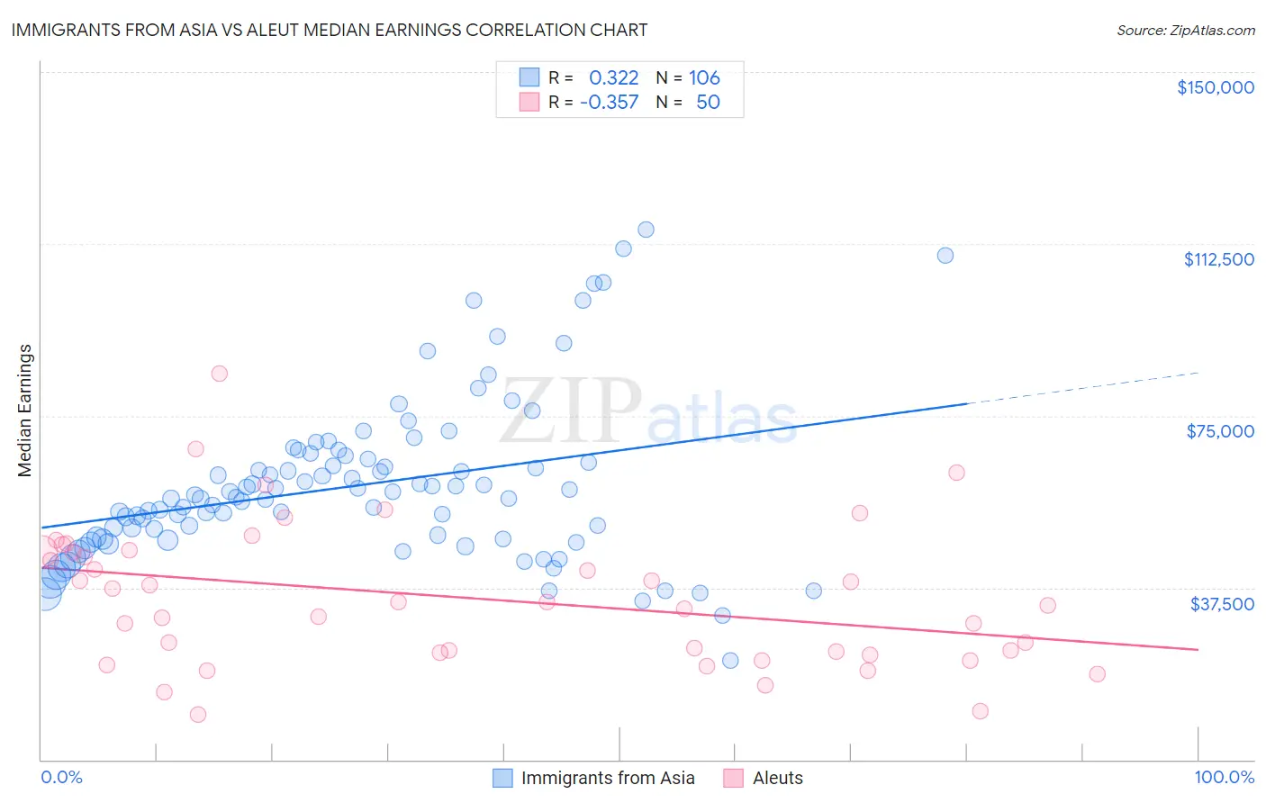 Immigrants from Asia vs Aleut Median Earnings