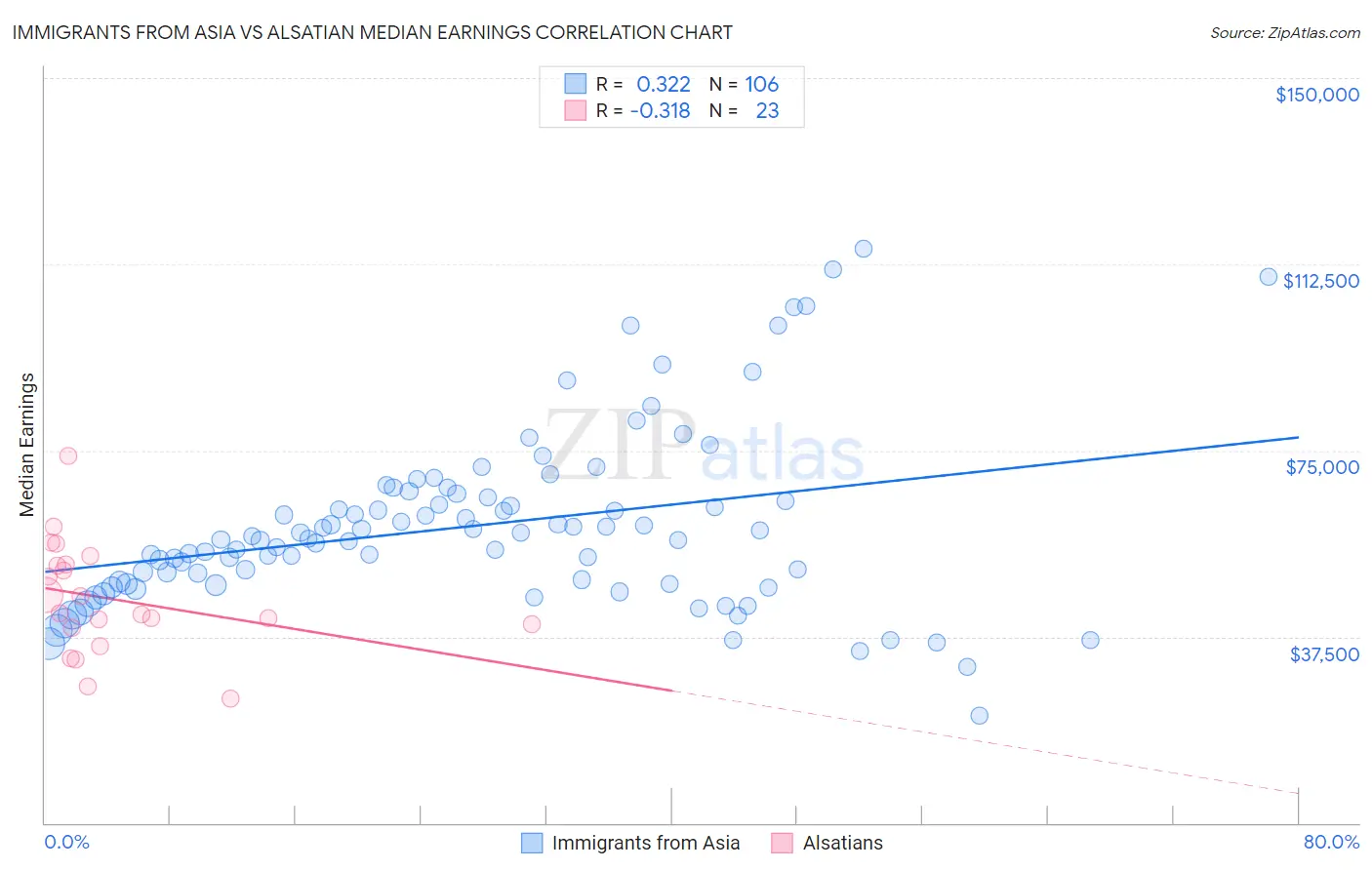 Immigrants from Asia vs Alsatian Median Earnings