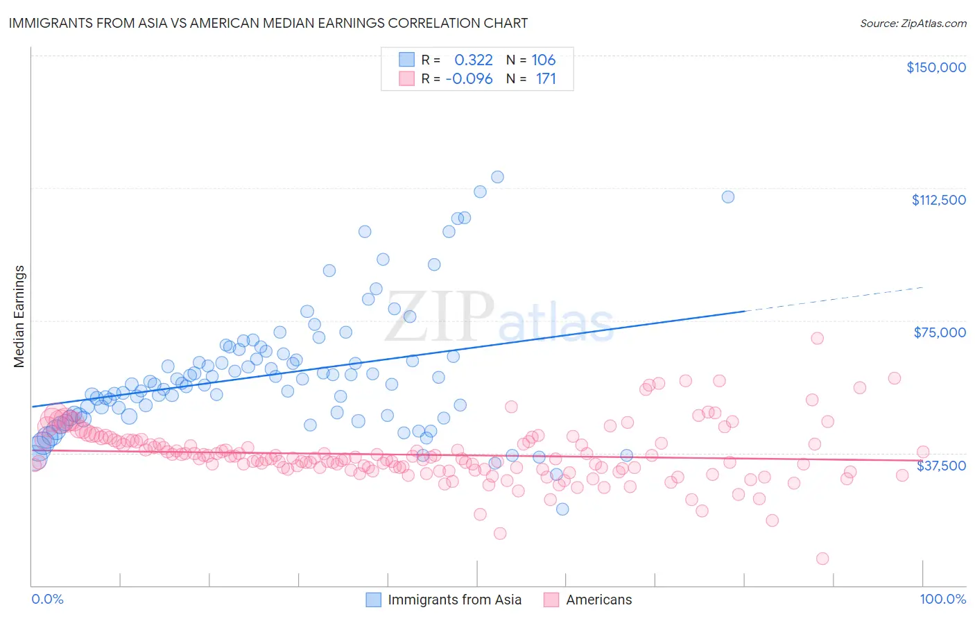 Immigrants from Asia vs American Median Earnings