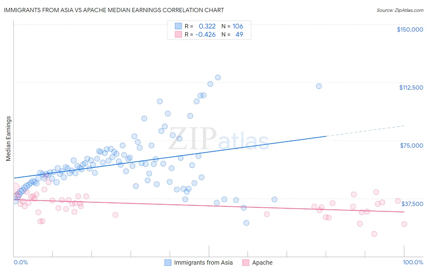 Immigrants from Asia vs Apache Median Earnings