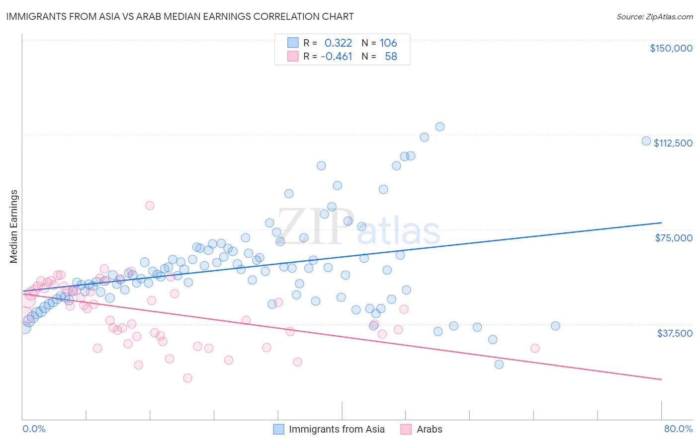 Immigrants from Asia vs Arab Median Earnings