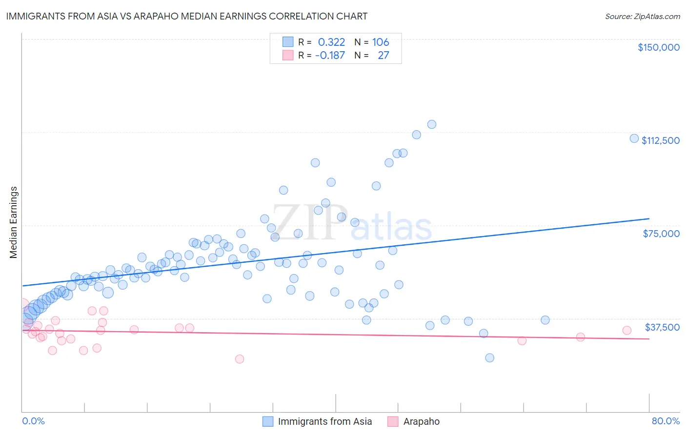 Immigrants from Asia vs Arapaho Median Earnings