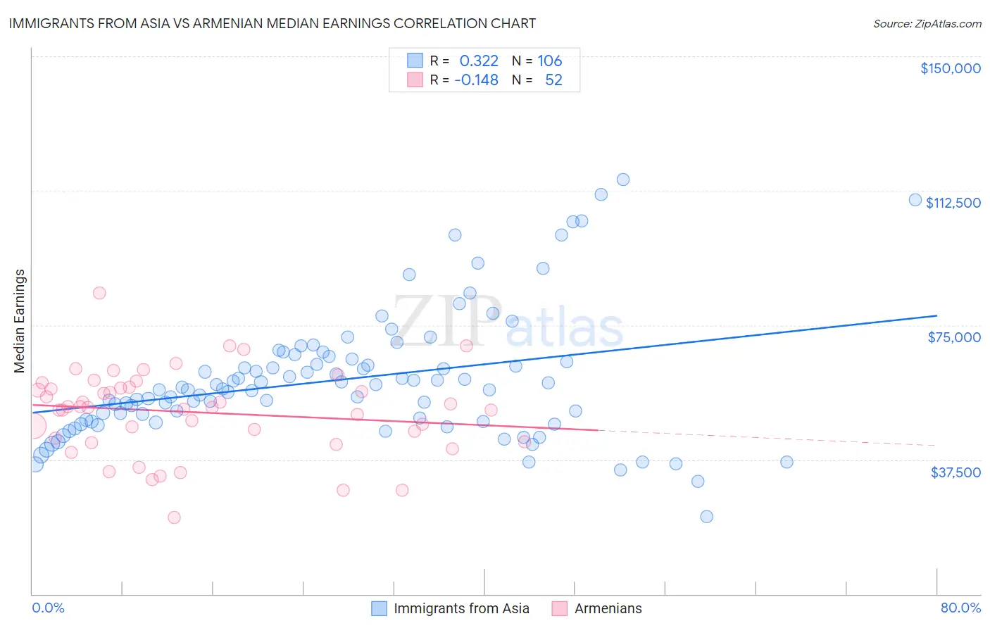 Immigrants from Asia vs Armenian Median Earnings