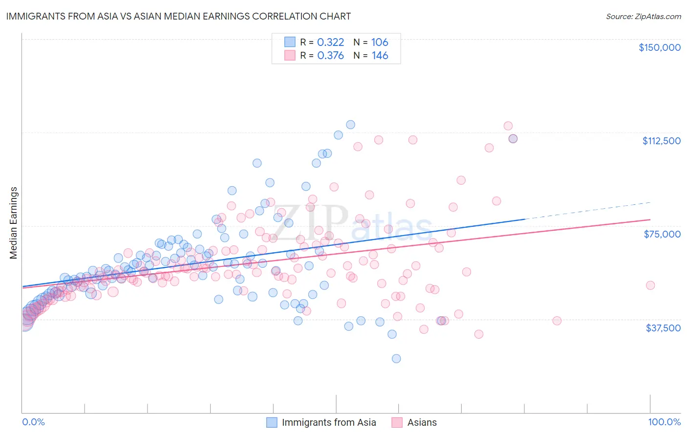 Immigrants from Asia vs Asian Median Earnings
