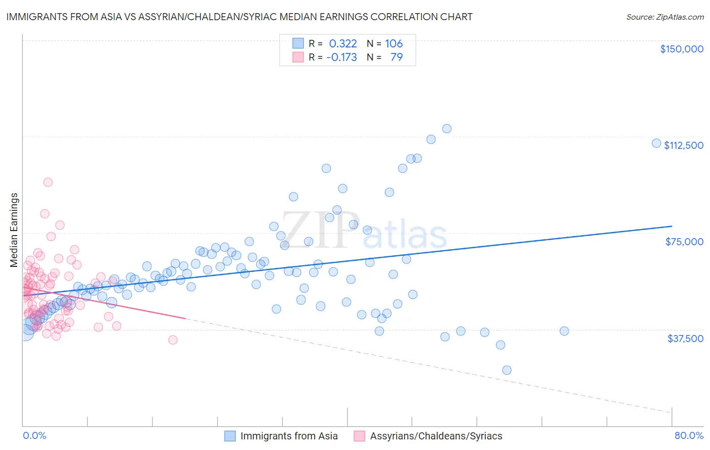 Immigrants from Asia vs Assyrian/Chaldean/Syriac Median Earnings