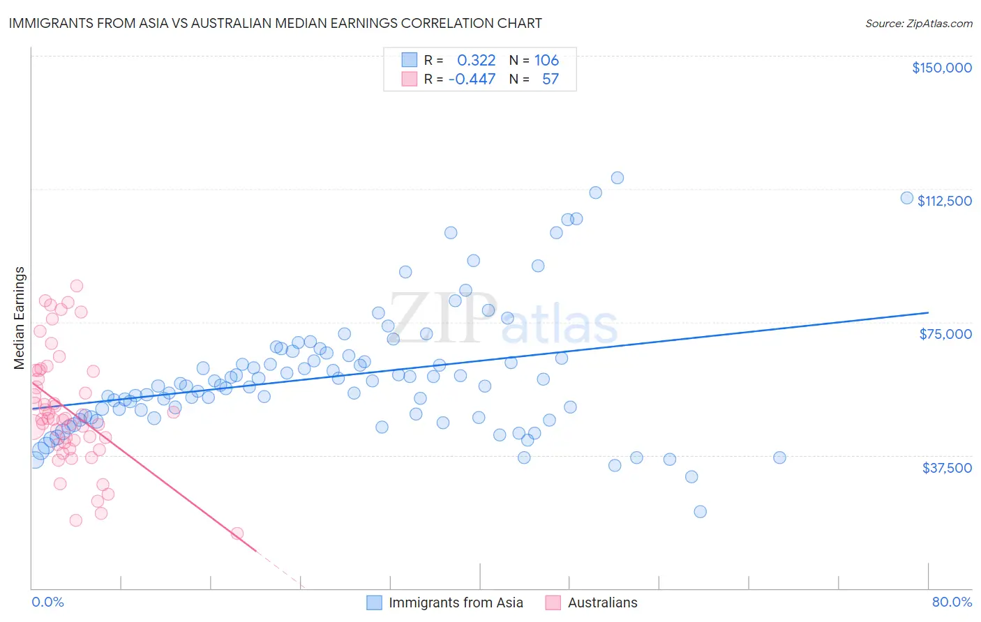 Immigrants from Asia vs Australian Median Earnings
