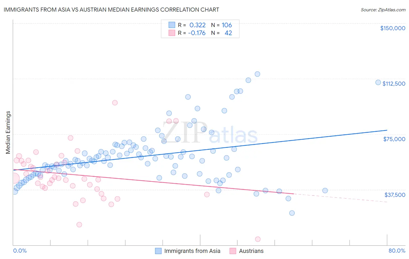 Immigrants from Asia vs Austrian Median Earnings