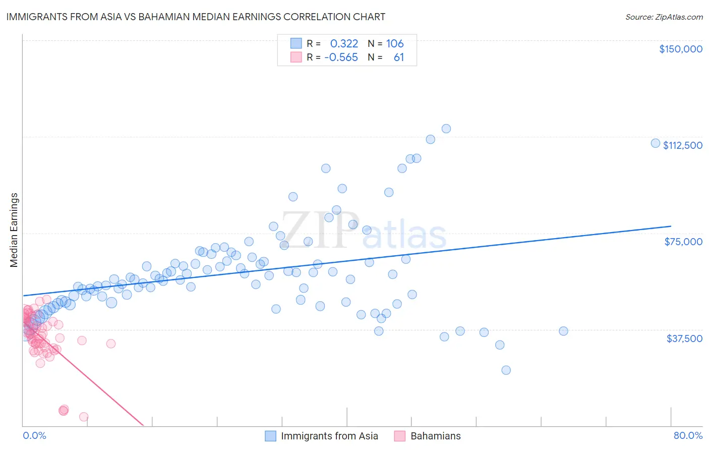 Immigrants from Asia vs Bahamian Median Earnings