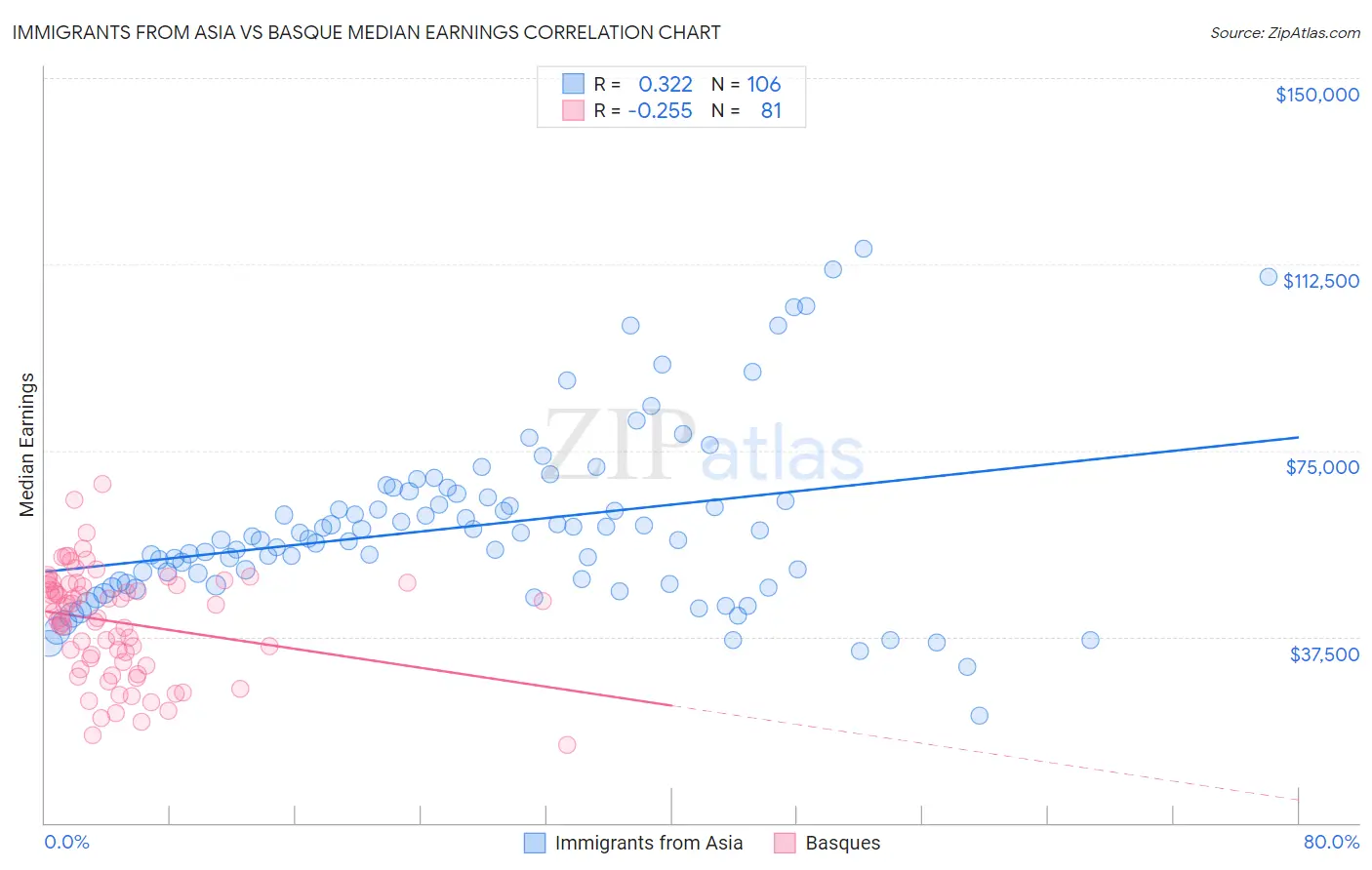Immigrants from Asia vs Basque Median Earnings