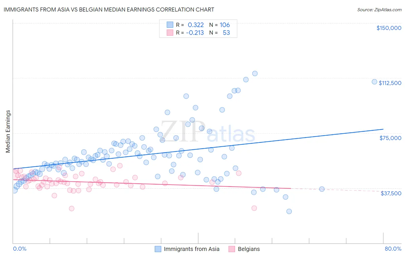 Immigrants from Asia vs Belgian Median Earnings