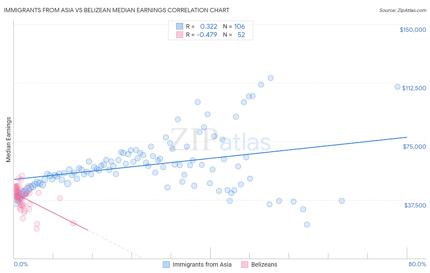 Immigrants from Asia vs Belizean Median Earnings