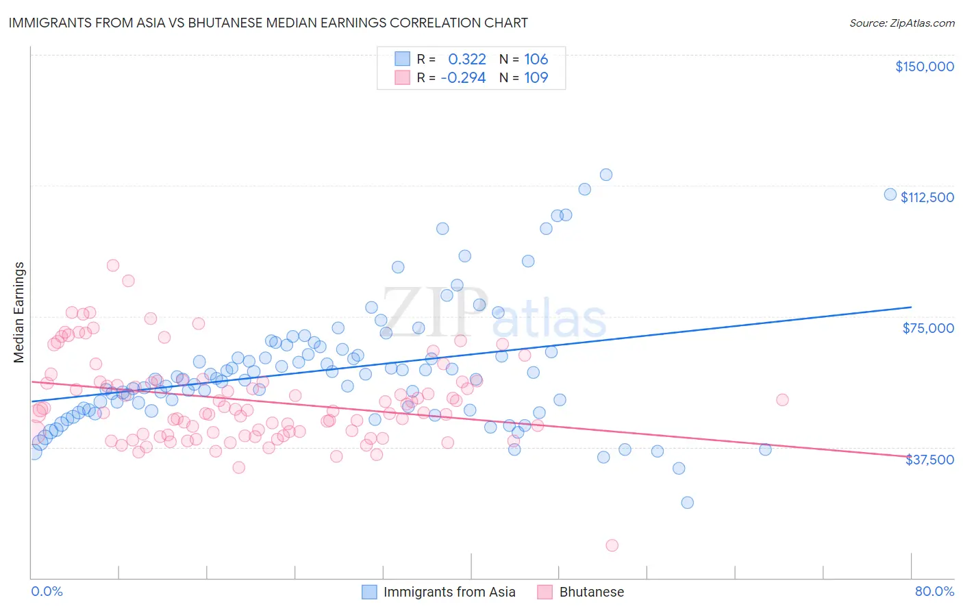 Immigrants from Asia vs Bhutanese Median Earnings