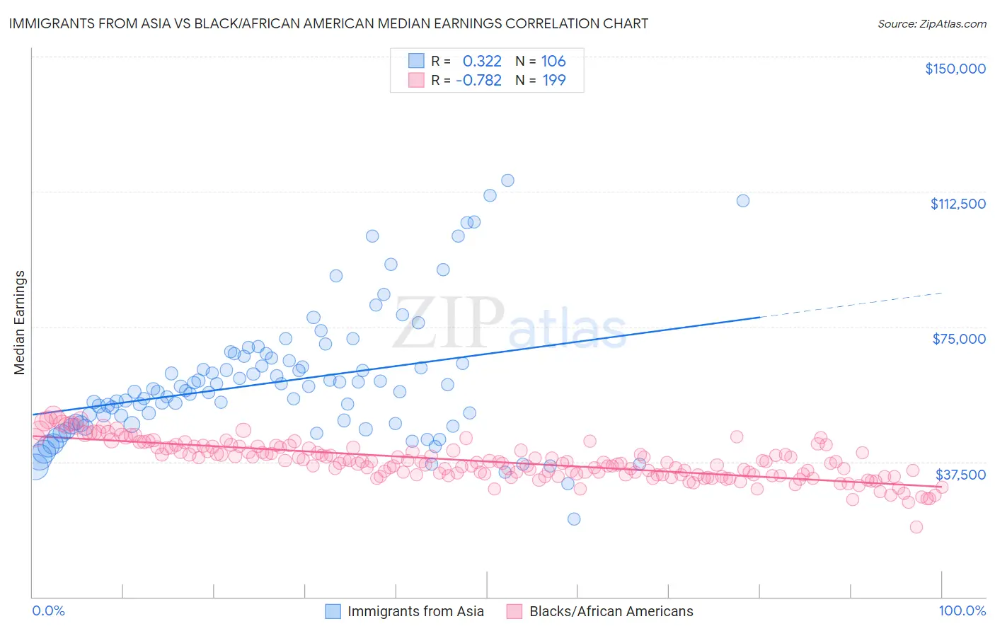 Immigrants from Asia vs Black/African American Median Earnings