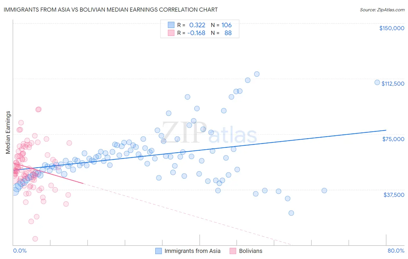 Immigrants from Asia vs Bolivian Median Earnings