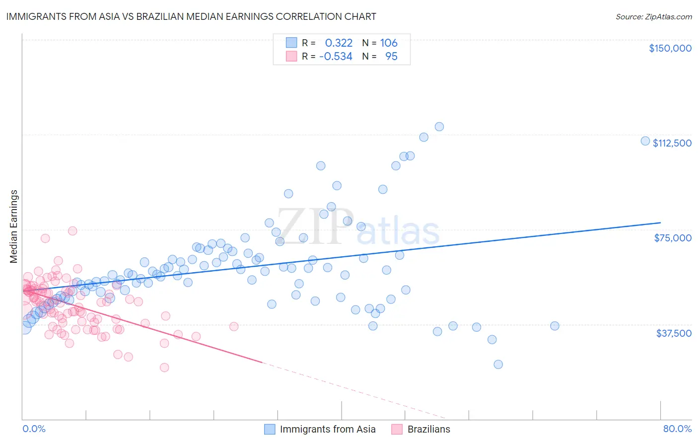 Immigrants from Asia vs Brazilian Median Earnings